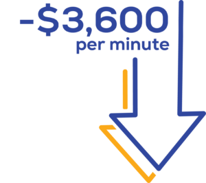 $3600 lost per minute