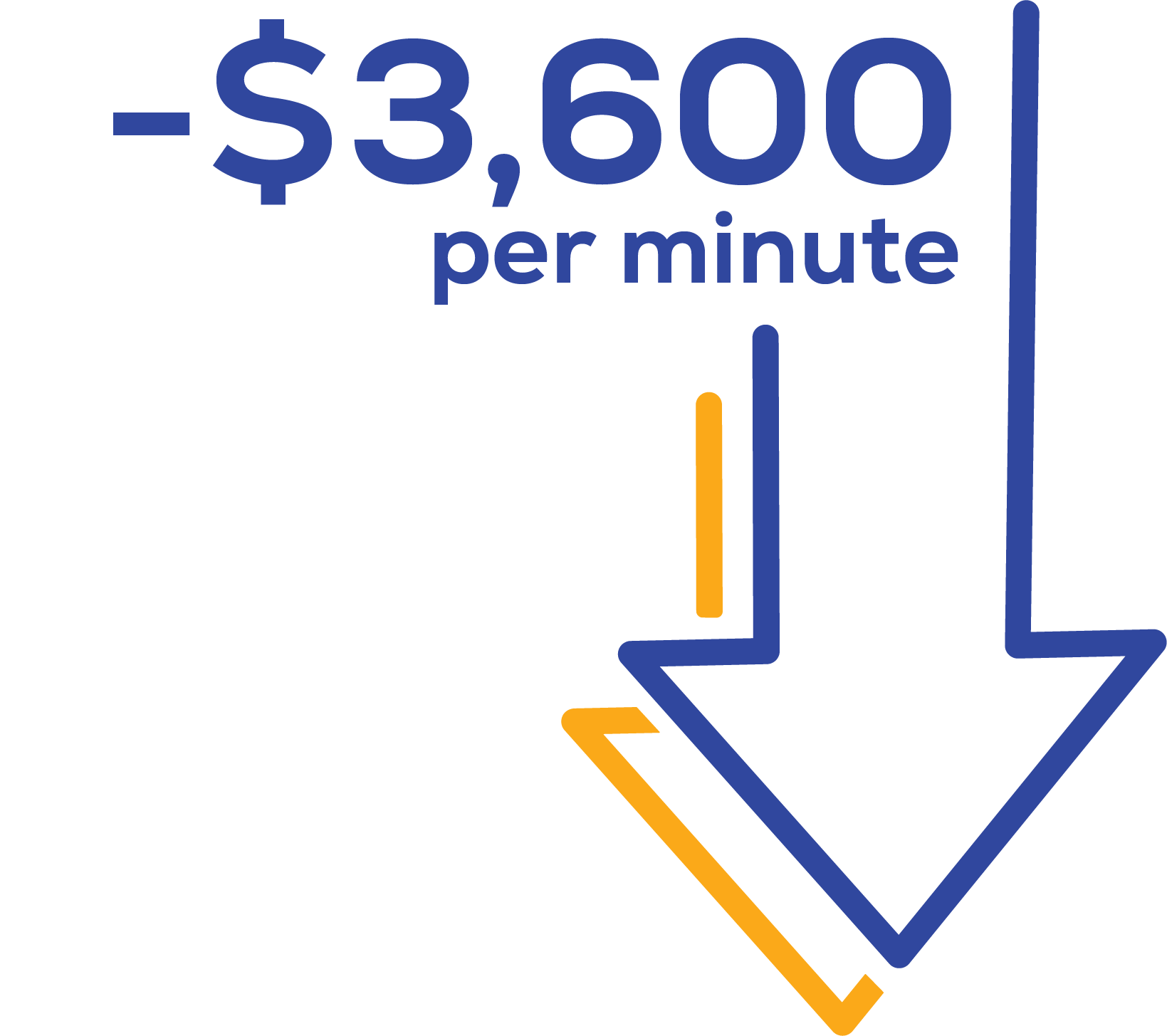 $3600 lost per minute